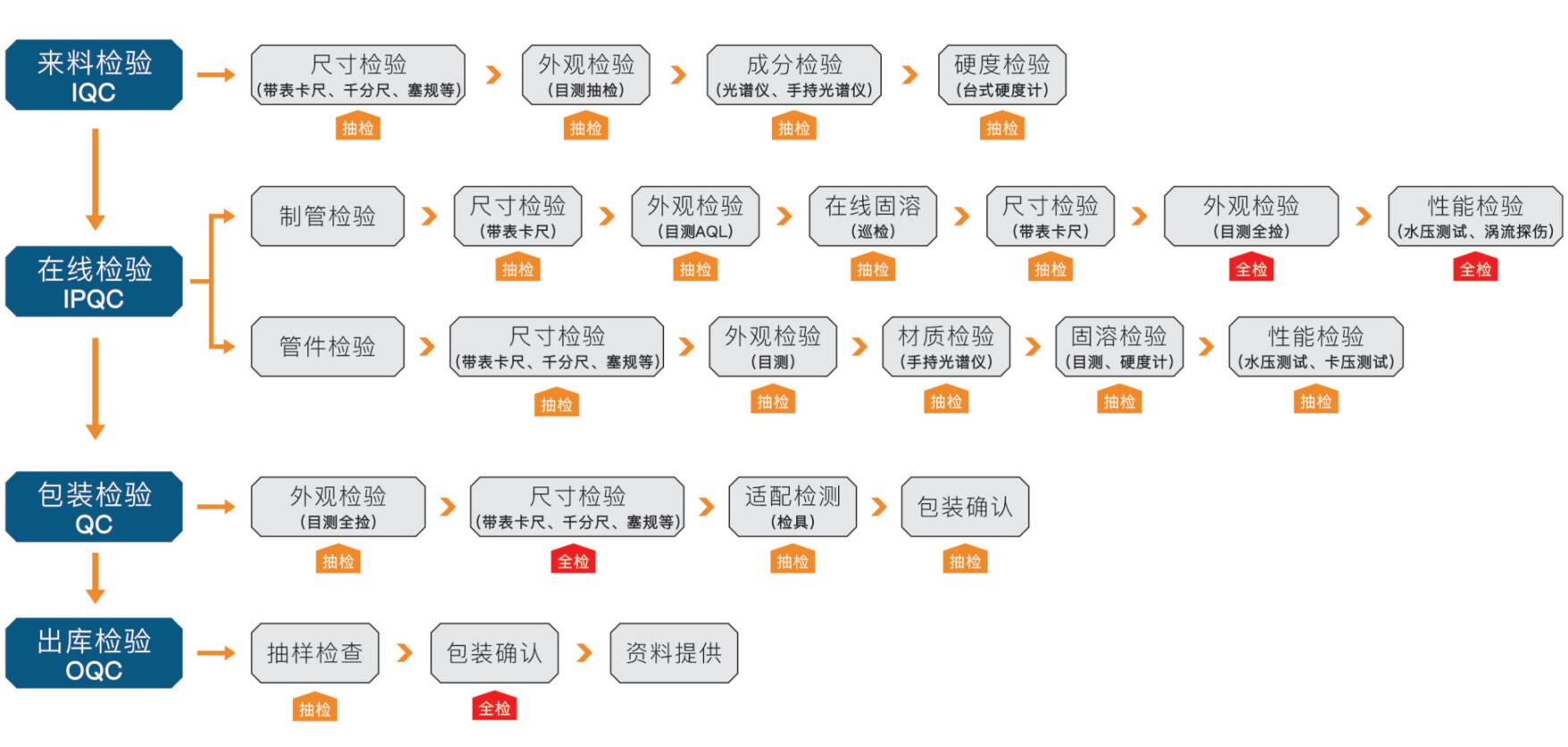 質(zhì)檢流程.jpg
